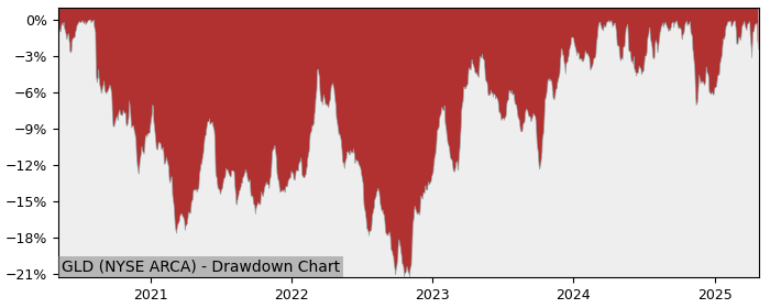 Drawdown / Underwater Chart for SPDR Gold Shares (GLD) - Stock Price & Dividends